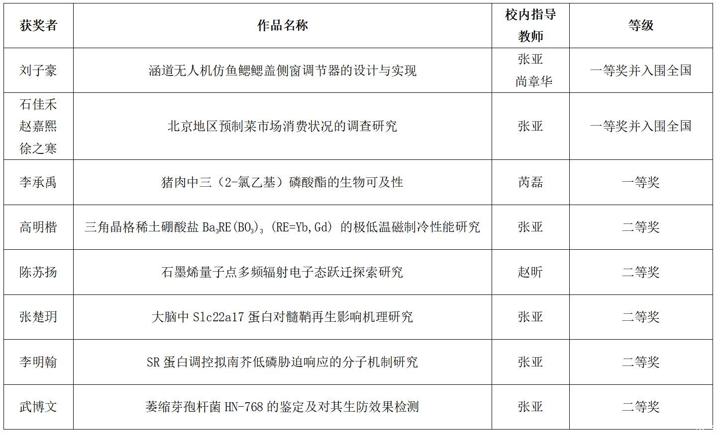 20230613203983.jpg 获奖名单.jpg